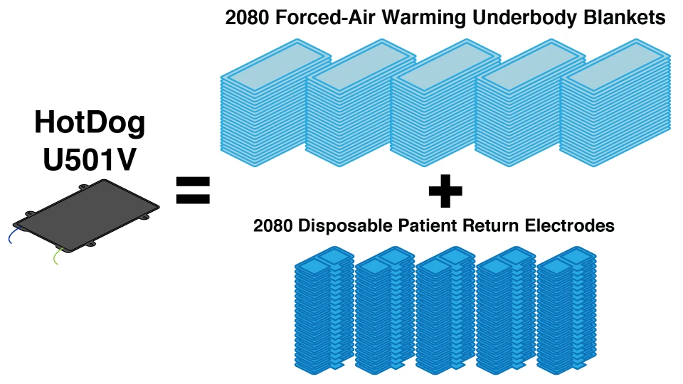 HotDog U501V warming and grounding mattress compared with 2,080 disposable forced-air underbody warming blankets and 2,080 patient return electrodes.